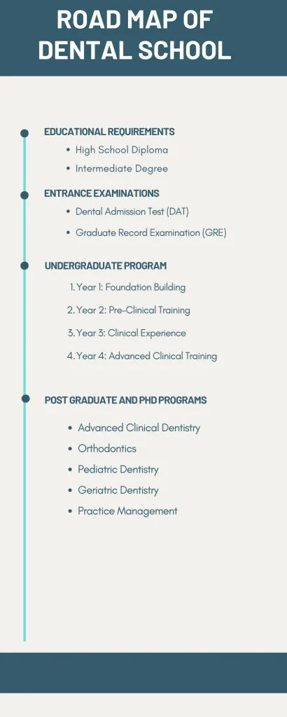 Road Map of Dental School