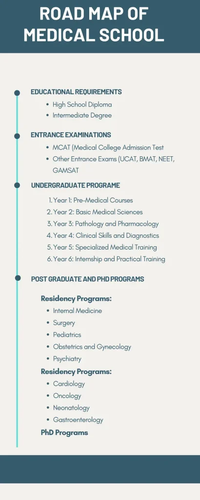 Road Map of Medical School