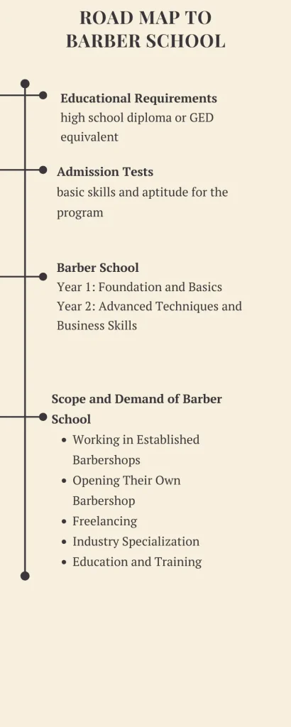 Road map to Barber School