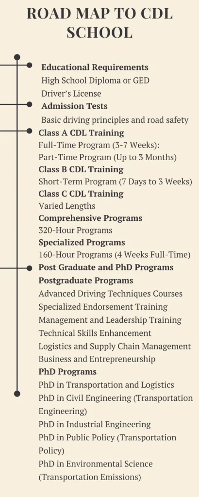 Road map to CDL school