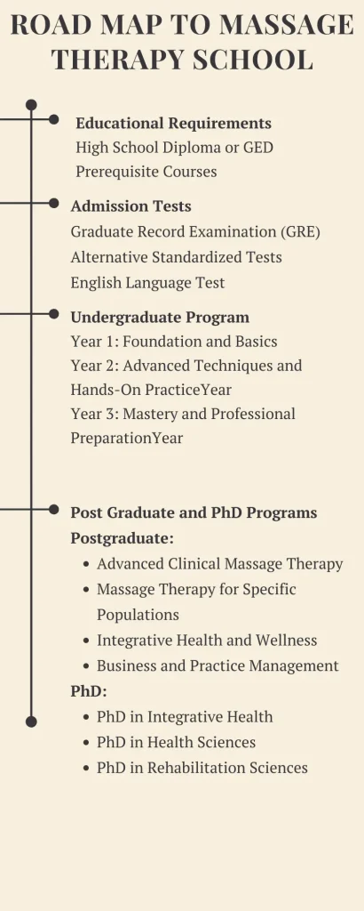 Road map to Massage Therapy school