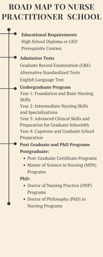 Road map to Nurse Practitioner  school