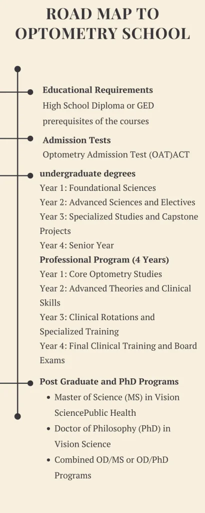 Road map to Optometry school