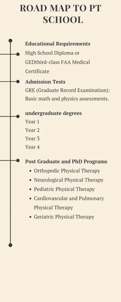 Road map to PT school