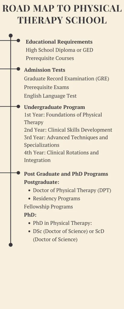 Road map to Physical Therapy school