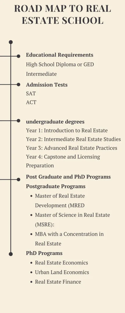 Road map to Real Estate school