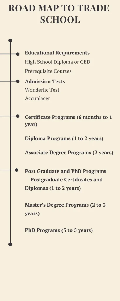 Road map to Trade  school