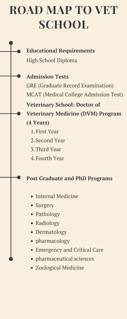 Road map to Vet school