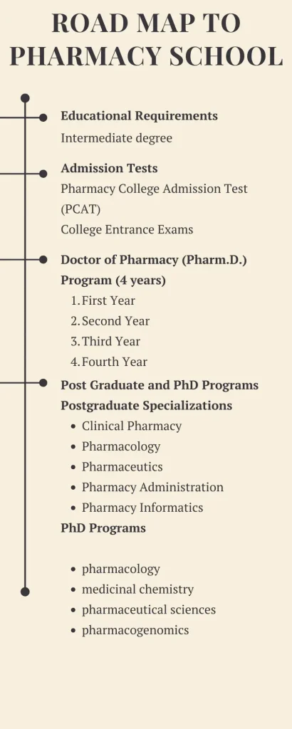 Road Map To Pharmacy School