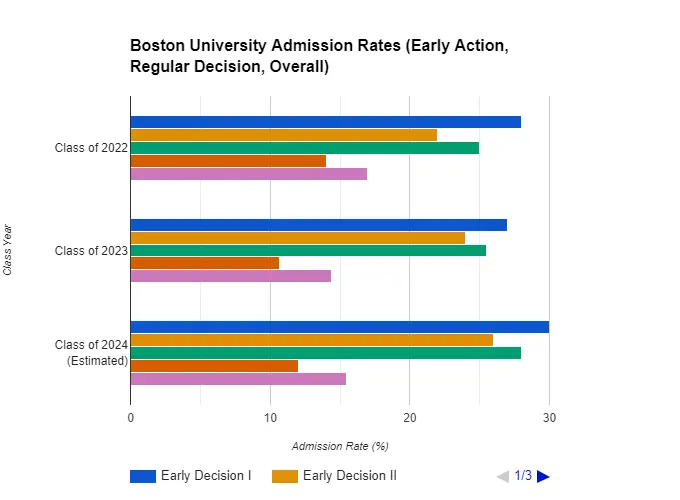 Boston University Admission Rate