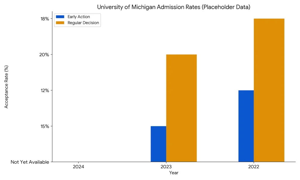 Michigan University Admission Rate