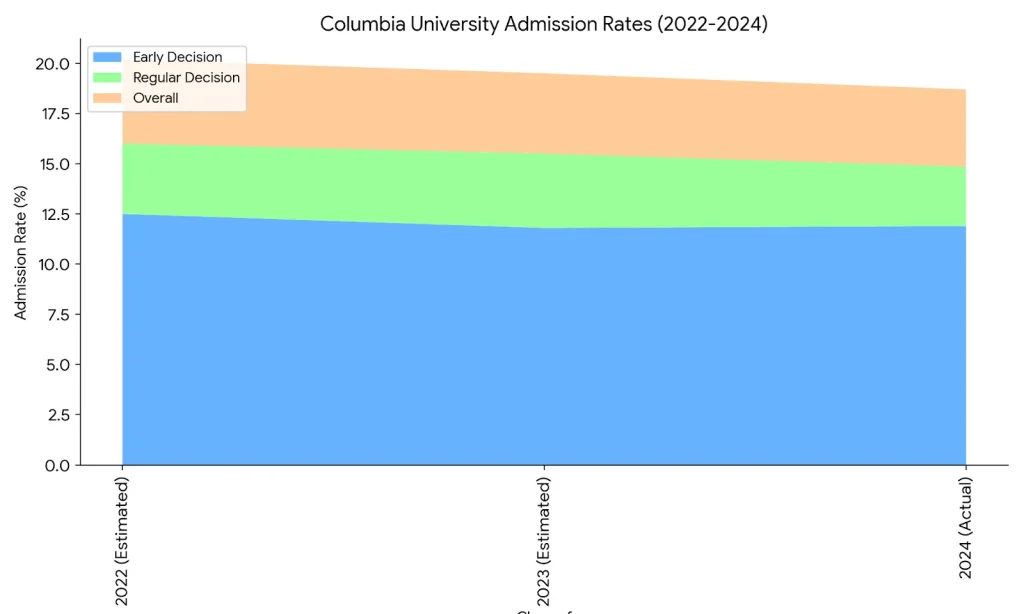 Columbia University Admission Rate