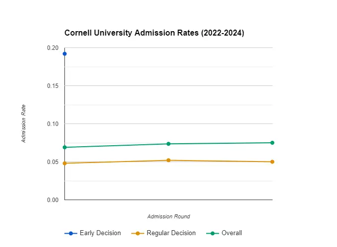 Cornell University Admission Rate