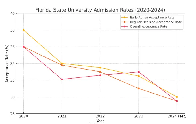 Florida State University Admission Rate