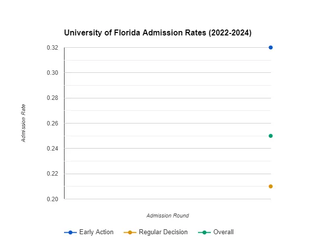 University of Florida Admission Rate