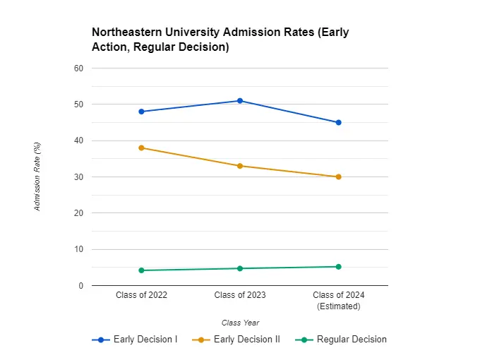 Northeastern University Admission Rate