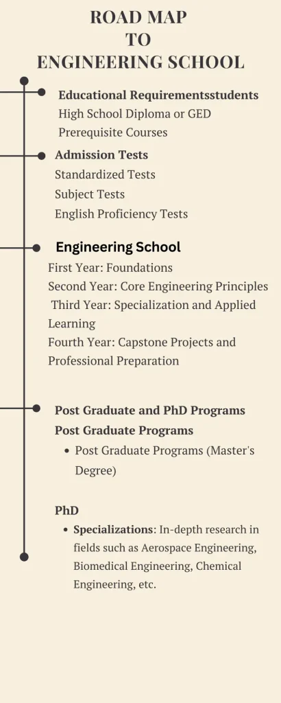 Road Map to Engineering School