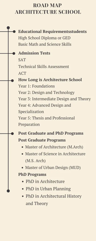 Road map  Architecture School