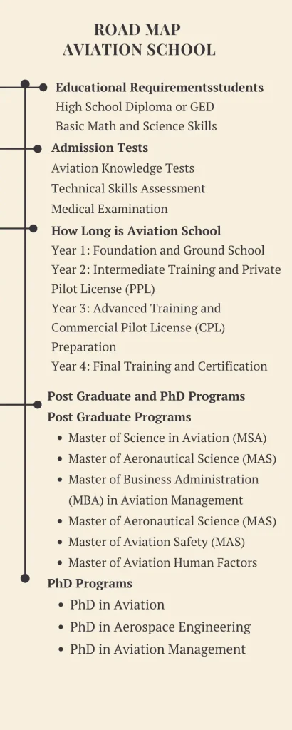 Road map to Aviation School