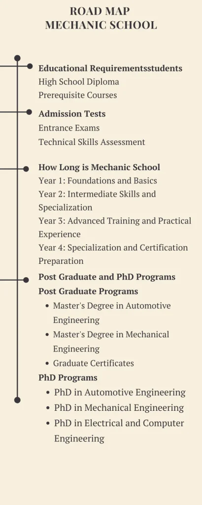 Road map Mechanic School