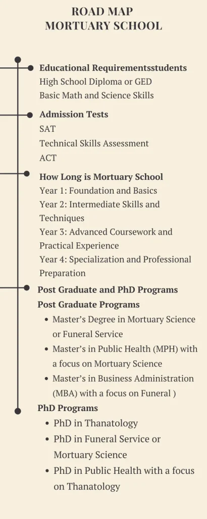 Road map  Mortuary School