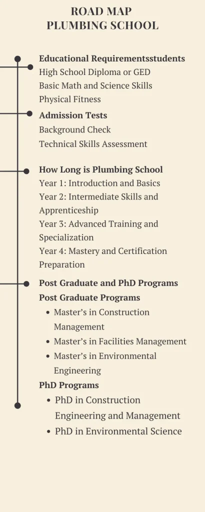 How Long is Plumbing School