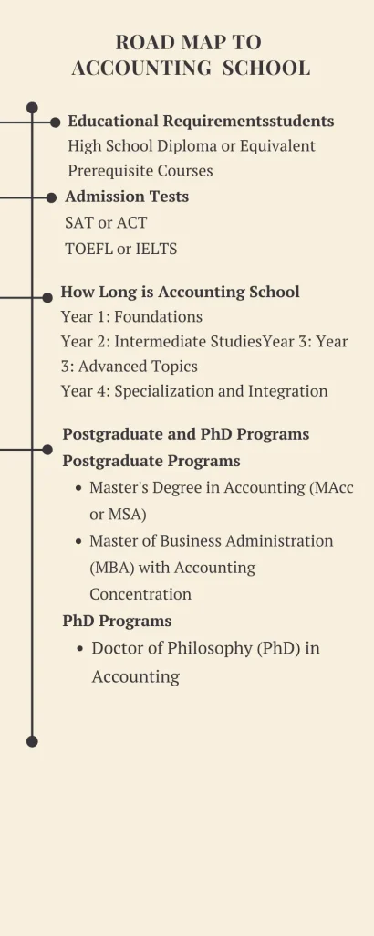 Road map to  Accounting  school