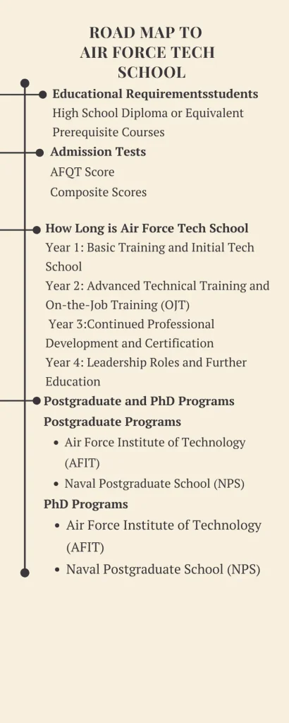 How Long is Air Force Tech School