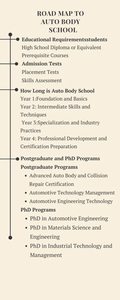 Road map to  Auto Body school