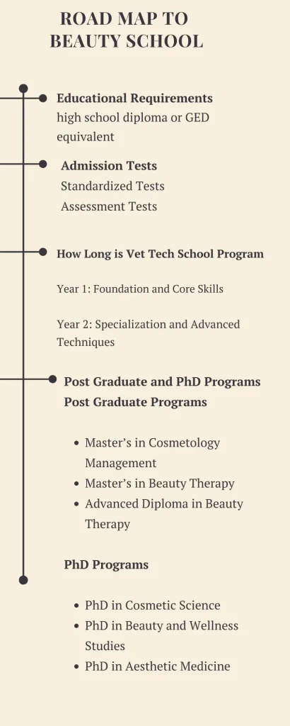 Road map to  Beauty School