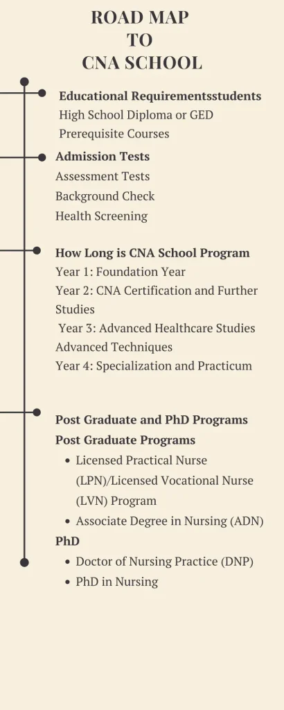 Road map to  CNA School