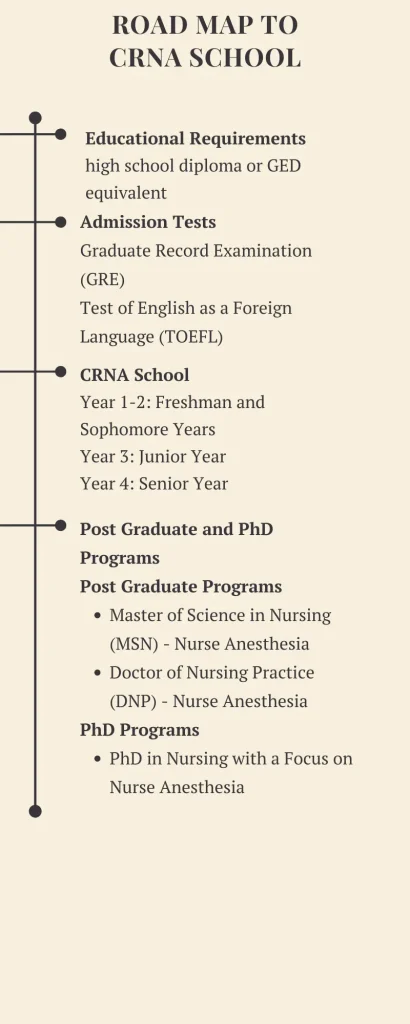 Road map to CRNA School