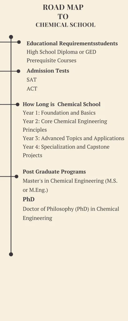 Road map  to  Chemical School