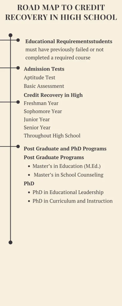 Road map to Credit Recovery in High School