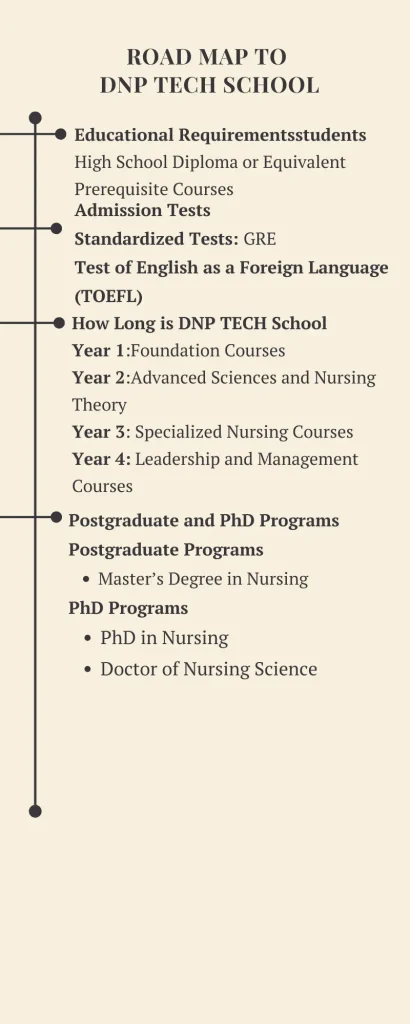 Road map to DNP school