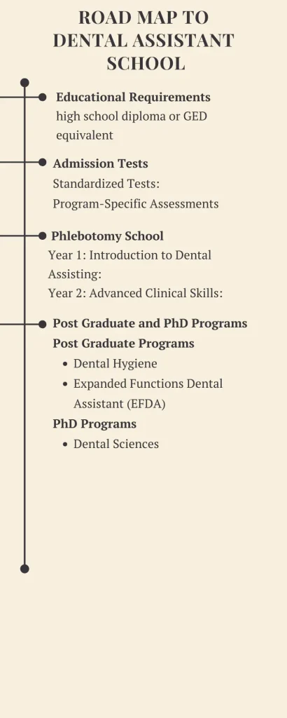 Road map to Dental Assistant  School