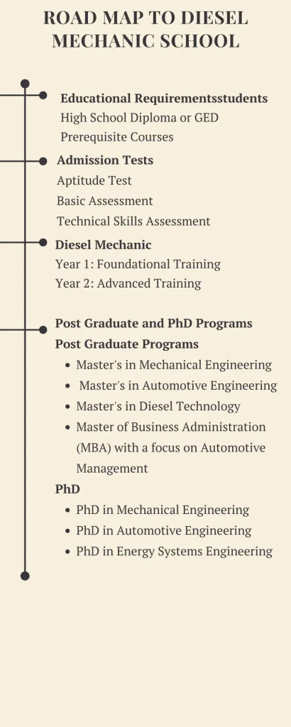 Road map to Diesel Mechanic School