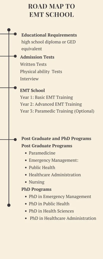 Road map to EMT School