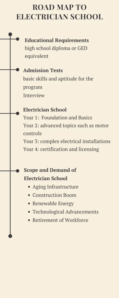 Road map to Electrician School