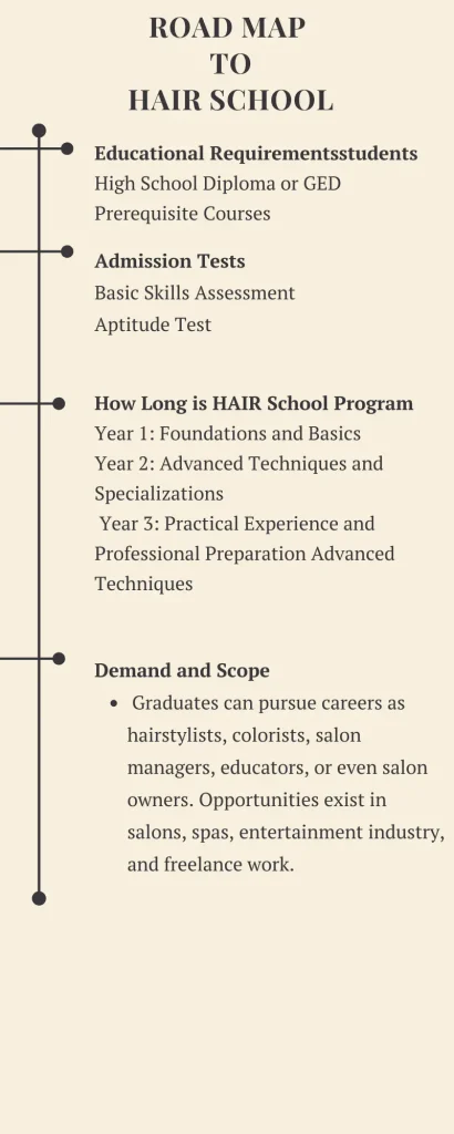 Road map to  HAIR School