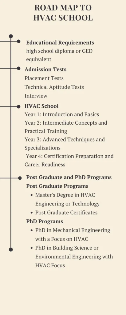 Road map to HVAC School