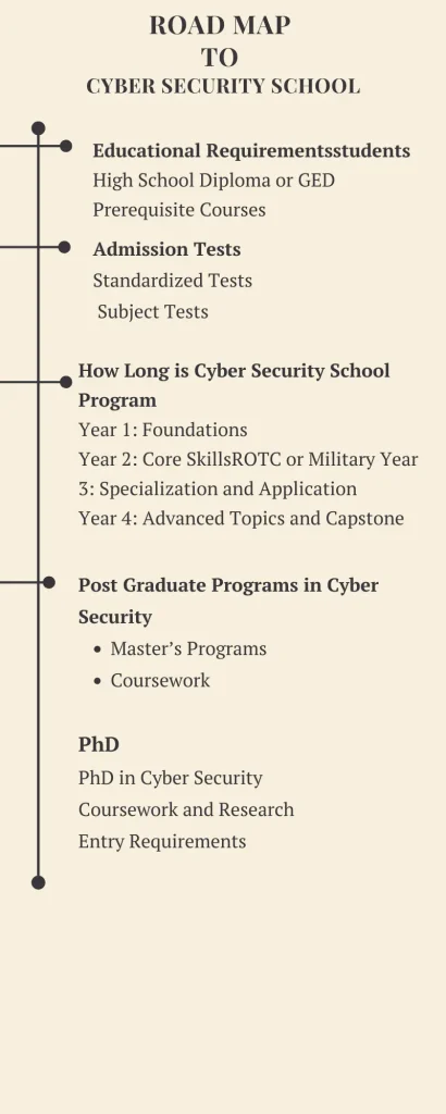 Road map to Cyber Security School