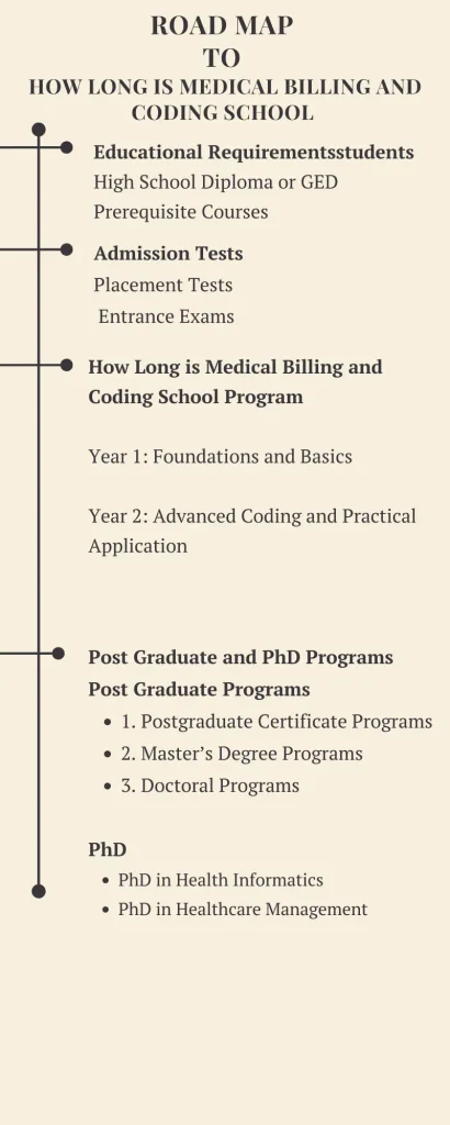 Road map to Medical Billing and Coding School