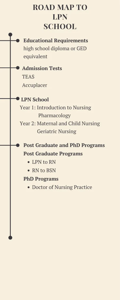 Road map to LPN  School