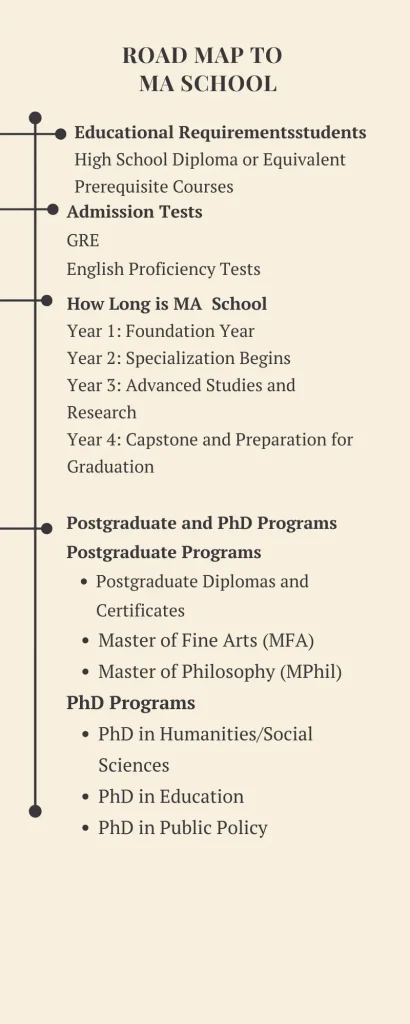 Road map to   MA school 