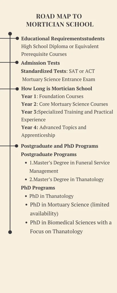 Road map to  Mortician school