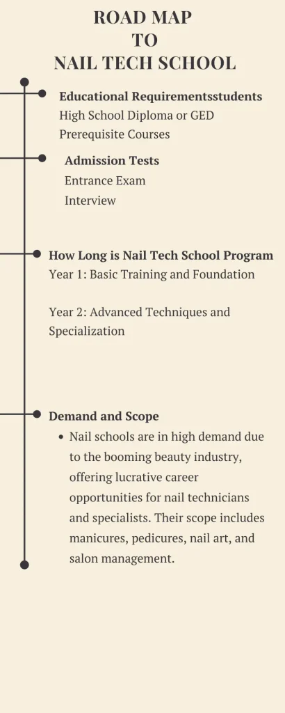 Road map to  Nail Tech School