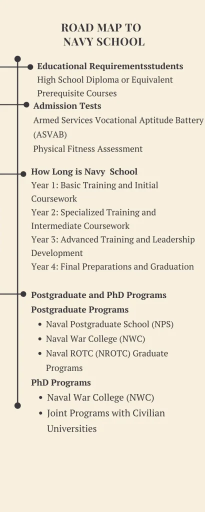 Road map to   Navy school