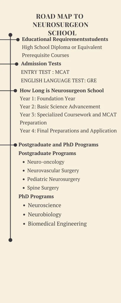 Road map to Neurosurgeon school