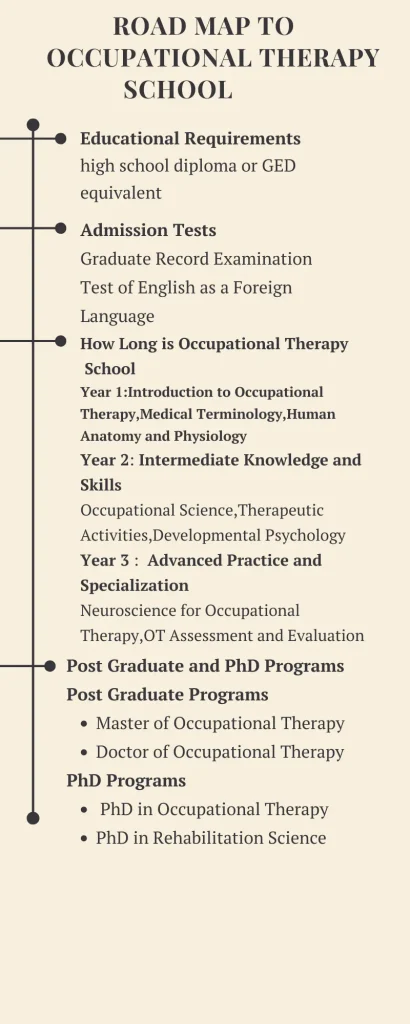 Road map to Occupational therapy School